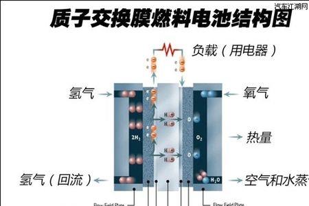 质子交换膜原理