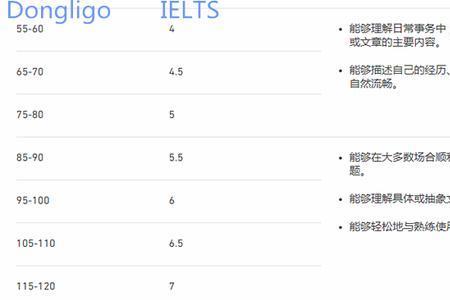 多邻国托福115什么水平