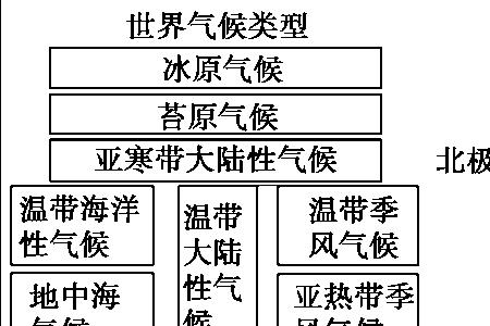 陆地地域分异规律的类型