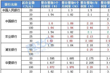 吉林农村信用社大额存单利率