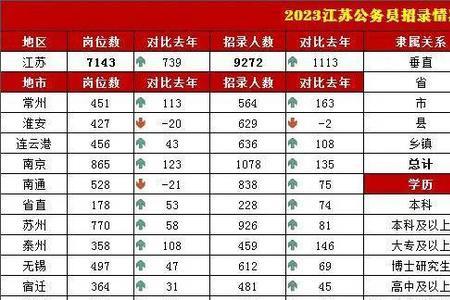 2023江苏省考可以看报名人数吗