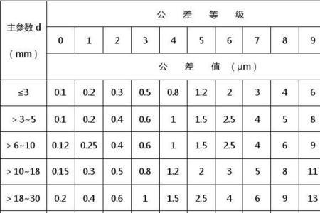 什么是标准公差等级