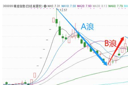 股票三浪什么意思