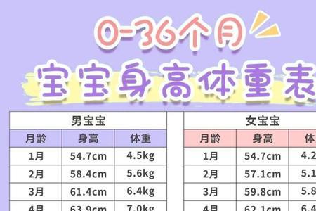 新生儿0-6个月体重表