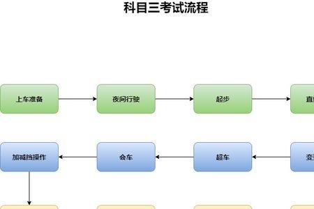 科目三练几圈可以考