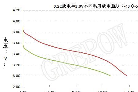 充放电区分