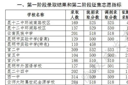 征集志愿比投档线低20分能录取吗