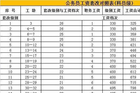 四川公务员退休金是多少