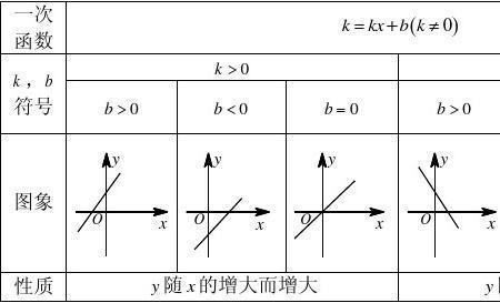 一次函数k为什么是常数