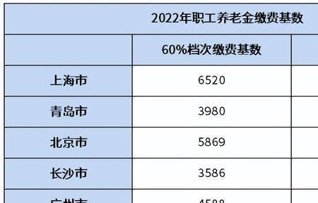 重庆月薪9500元是什么水平