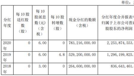 每股未分配利润多就是分红多吗