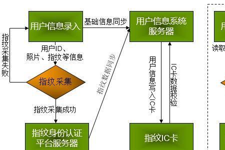 IC卡的应用领域