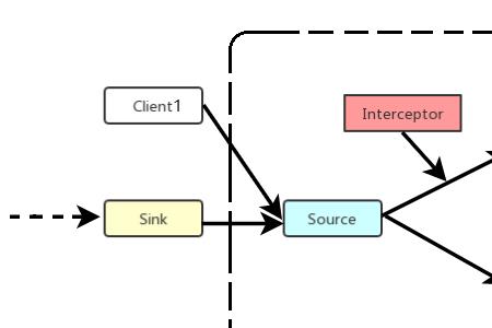 sink和source区别