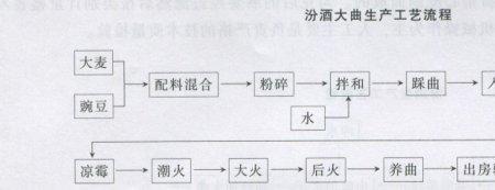 踩曲酿造工艺流程