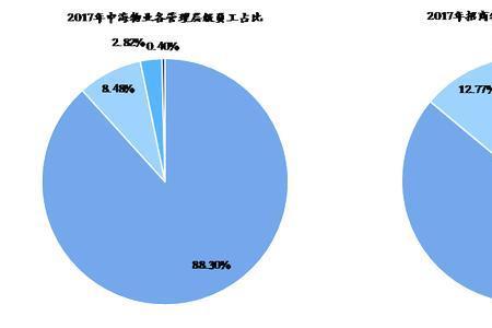 物业管理能耗比例