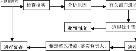 确保工期的四大措施