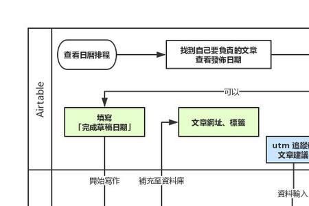 sop时间节点是什么意思