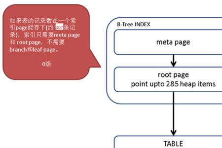 btree机制