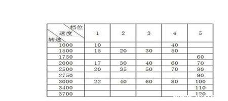 b2科目三3档最低几码