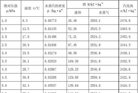 水蒸气压力最大能达到多少个压