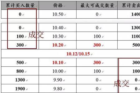 集合竞价没有交易意味什么