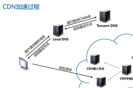 连接cdn网络异常什么意思