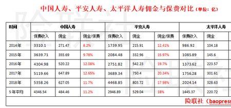 保险提成是一次性还是每年都提