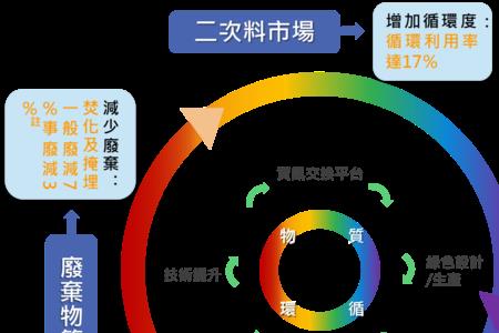 循环经济有哪几种类型