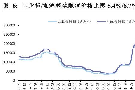 一万吨碳酸锂能产多少电动车