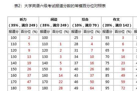 英语六级557分的成绩如何