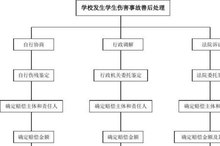 伤亡事故处理的程序及时间