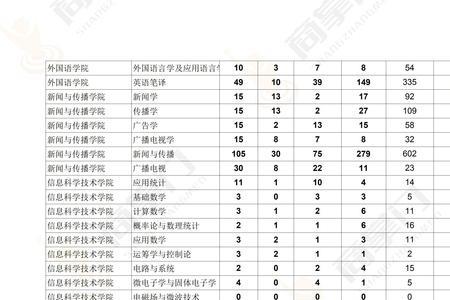 2023年暨南大学考研报考人数