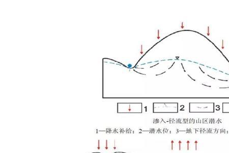 减少地表径流和增加下渗的措施