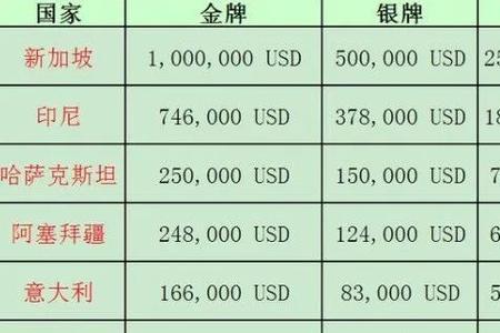 金牌的奖金一般怎么分