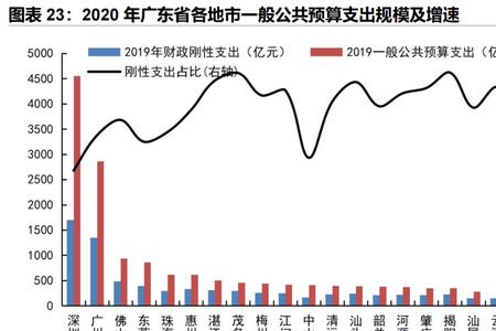 财政自给率低说明什么