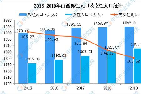 2002年山西出生人口总人数