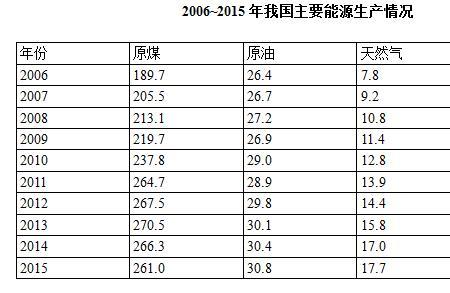 一吨天然气等于多少标准煤