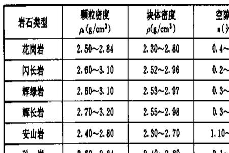 岩石的物理性质指标有哪些