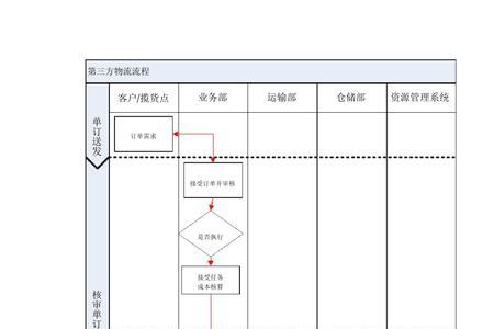 第三方物流公司如何做账