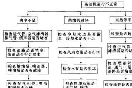 风冷柴油机串气怎么处理