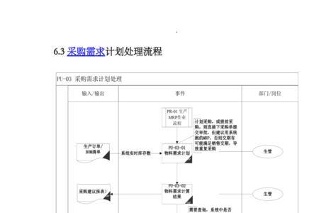 sap采购申请审批流程