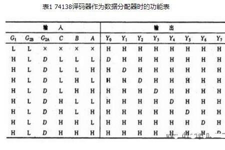 译码器功能