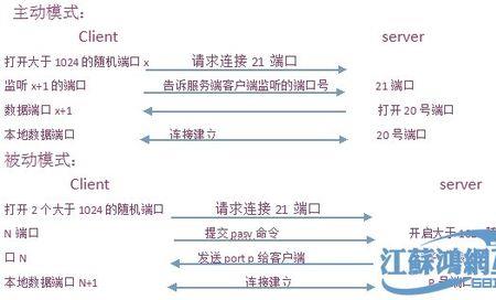 web服务默认使用的TCP端口是多少