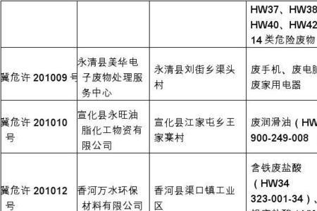 hw03危废代表什么