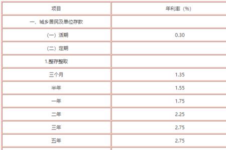 22年工商银行定期存款利息表