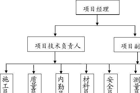 项目经理和项目主管谁权力大