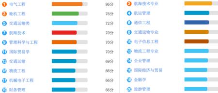 上海海事大学经济学排名