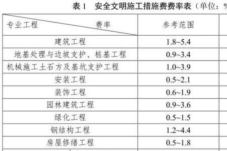 安全文明措施费属于建安成本吗