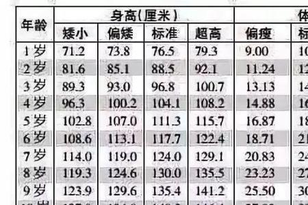 6岁男孩身高标准表格