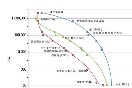 液相标准曲线误差范围